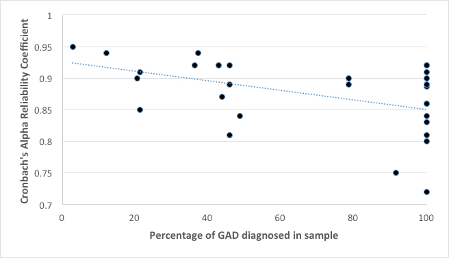 Figure 1. Bivarate correlation between reliability coefficients and percentage of GAD diagnosed in sample ( r (31) = -.40, p = .021).