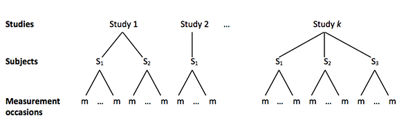 Figure 2. Graphical Display of the Three-Level Structure 