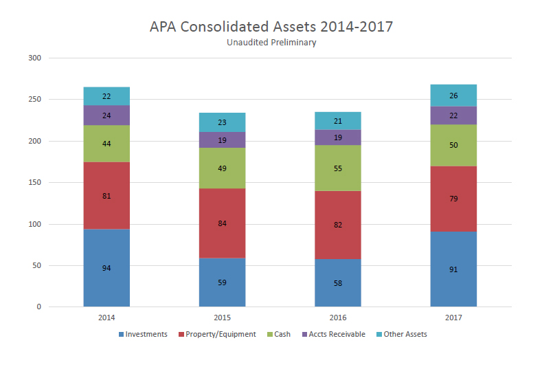 Figure 1. APA Consolidated Assets 2014-2017