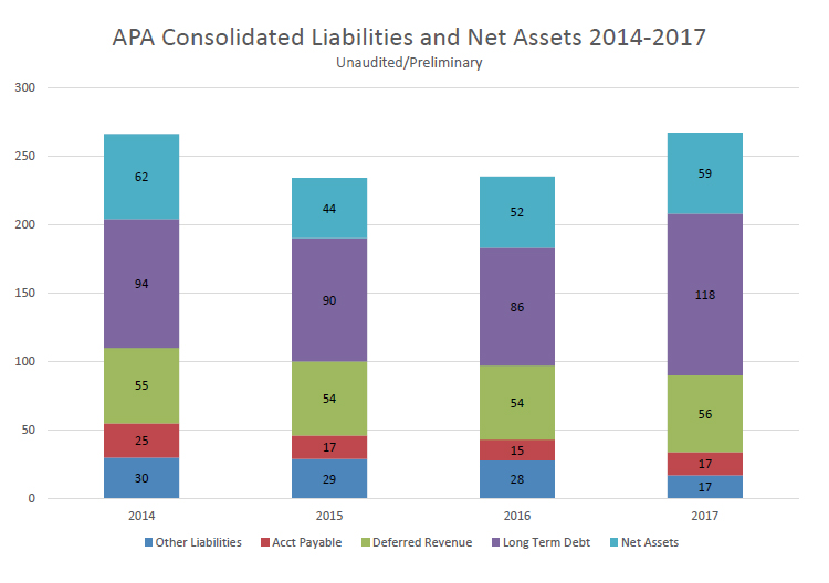 Figure 2. APA Consolidated Liabilities and Net Assets 2014-2017