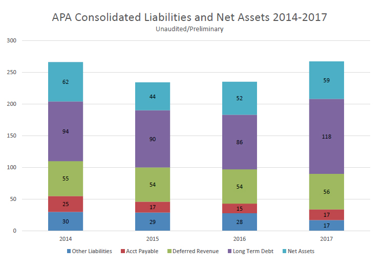 Figure 2. APA Consolidated Liabilities and Net Assets 2014-2017 Figure 2. APA Consolidated Liabilities and Net Assets 2014-2017