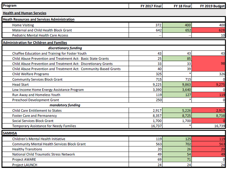 Comparisons between federal funding for federal fiscal years (FY) 2017 and 2018 and the president’s FY 2019 budget request