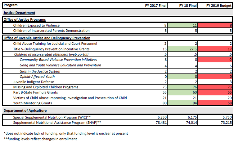Comparisons between federal funding for federal fiscal years (FY) 2017 and 2018 and the president’s FY 2019 budget request