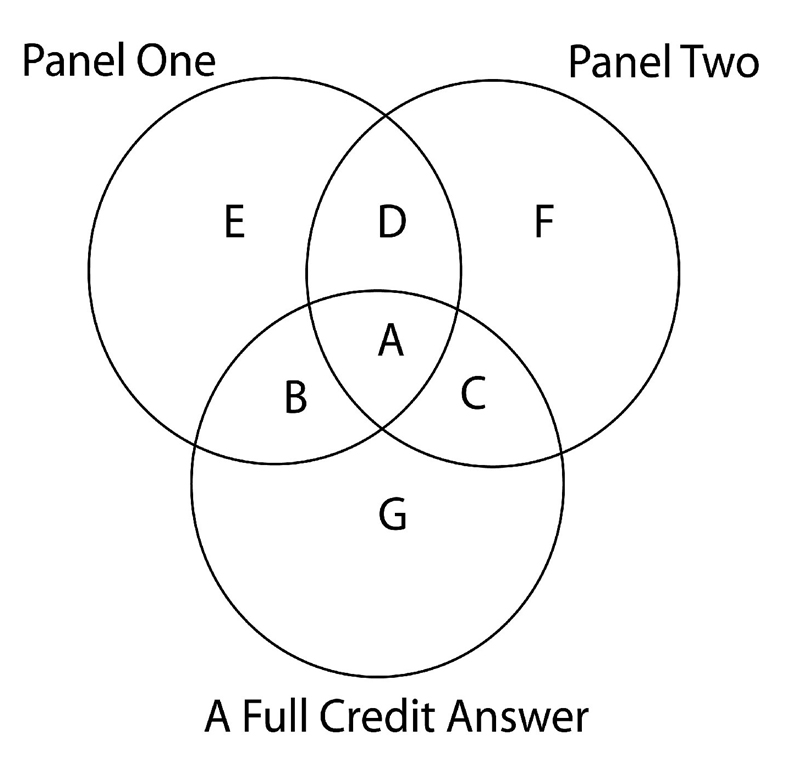 Venn Diagram Showing Possible Valid and Invalid Variance in Grading.