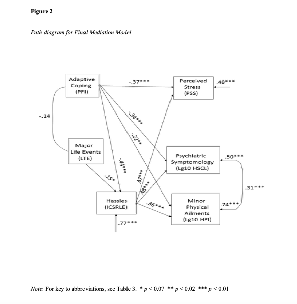 Chart of stress