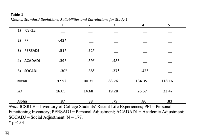 A table of means, devitations, reliabilities, and correlations of study 1. 