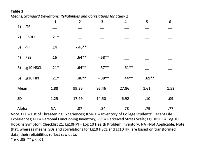 A table of means, devitations, reliabilities, and correlations of study 2.