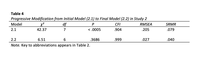 A table of progressive modifications from the initial model (2.1) to the final model (2.2) in study 2.