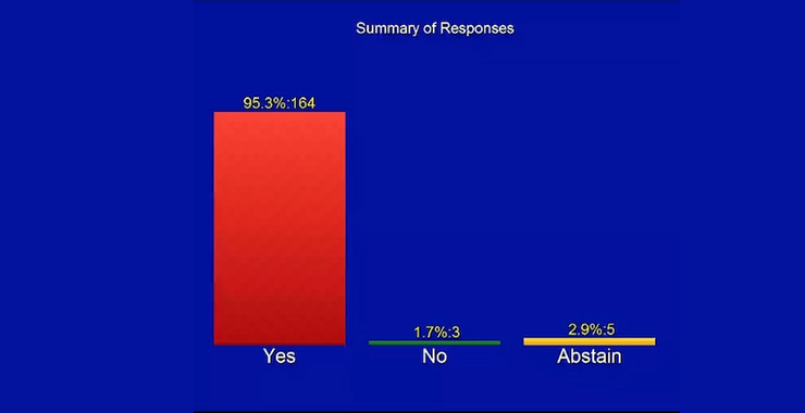A graphic depicting the majority vote in favor of an APA Council resolution opposing attempts to change gender identity