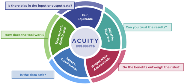 Figure 1. Ethical AI Principles and Key Questions