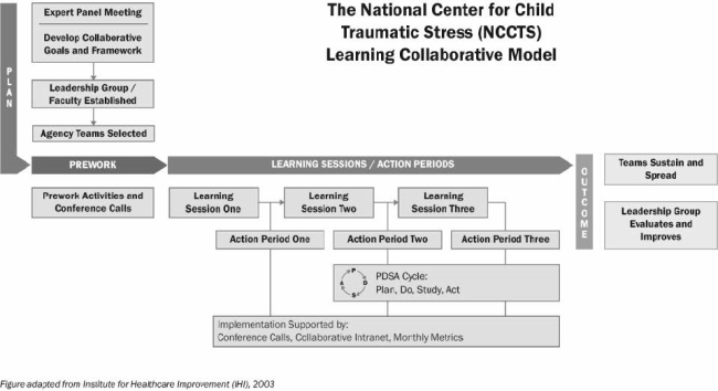 The National Center for Child Traumatic Stress (NCCTS) Learning Collaborative Model