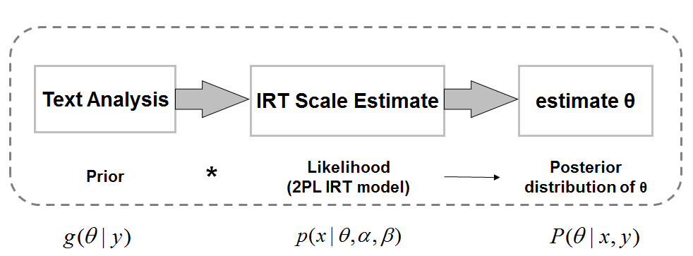 Figure 1. A Bayesian framework that combines textual analysis and IRT scale estimates.